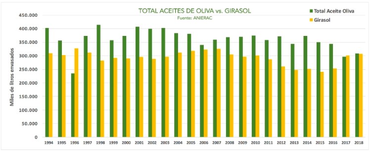 consumo aceites grafico